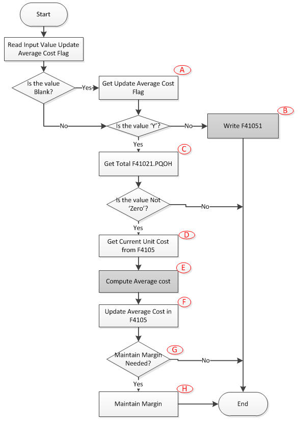 Average Cost Update Flow
