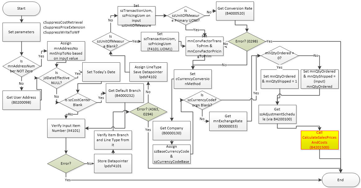 Flow Chart of B4500460