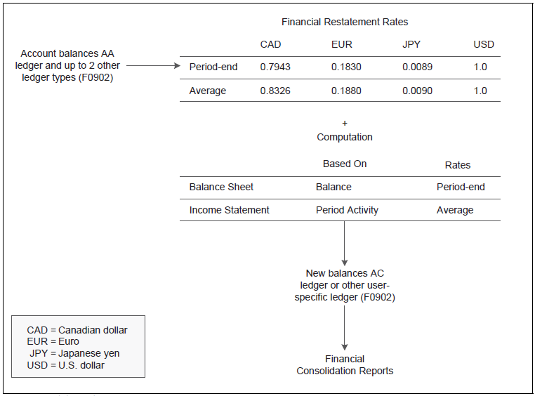 Balance_Currency_Restatement_Example