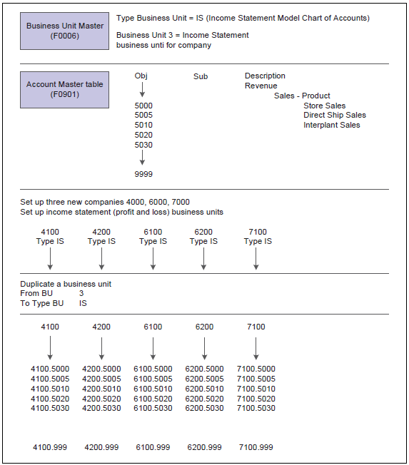 Model Chart of Accounts
