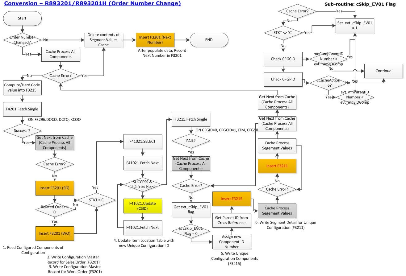 Conversion routines