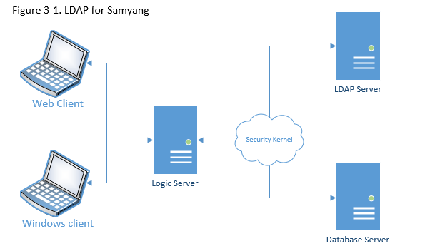 LDAP