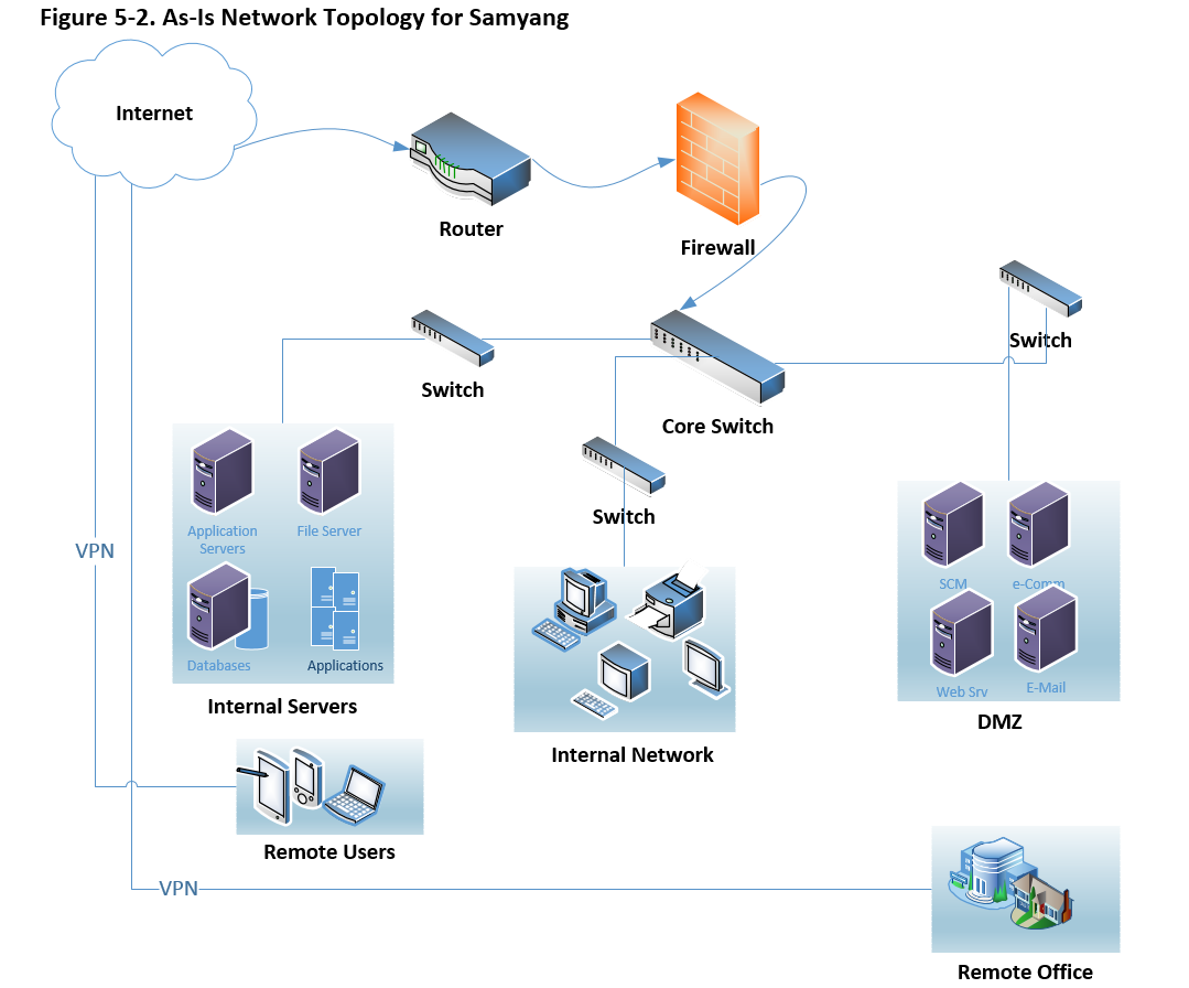 Network Topology