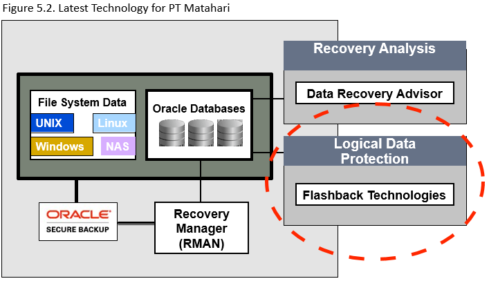 Backup and Recovery