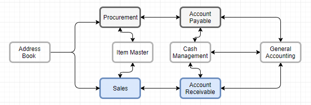 Integration of Subsystems
