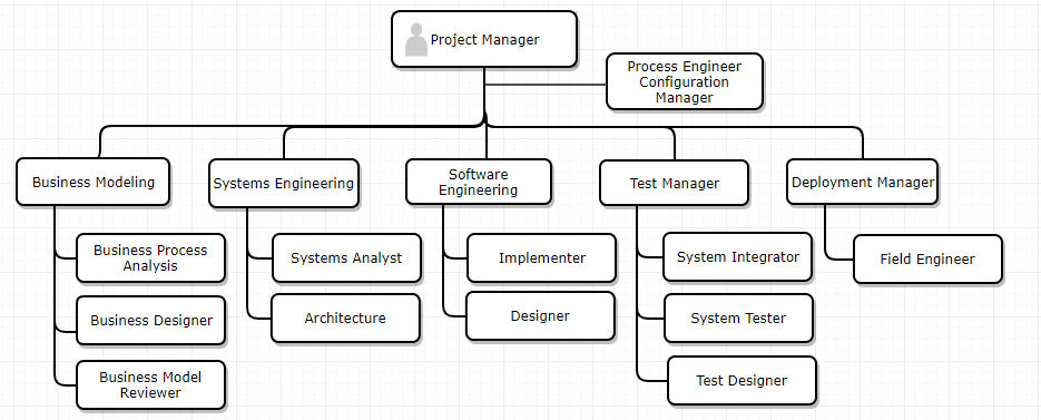 Organization Chart