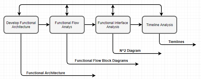 Functional Analysis and Tool