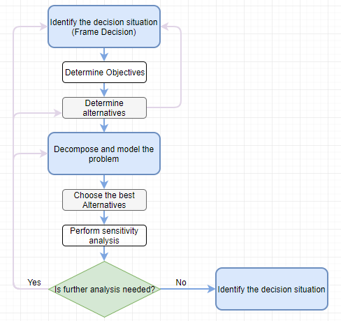 decision Analysis flowchart