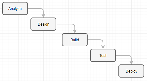 Waterfall Methodology