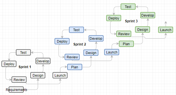 Scrum Methodology