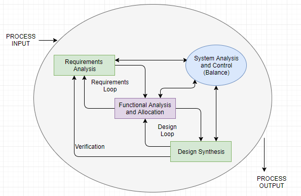 System Engineering Process