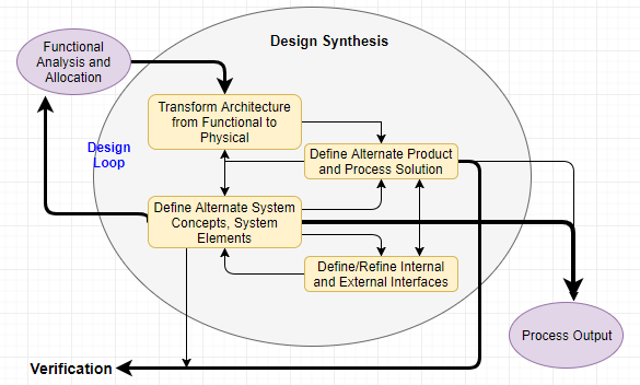 Design Synthesis