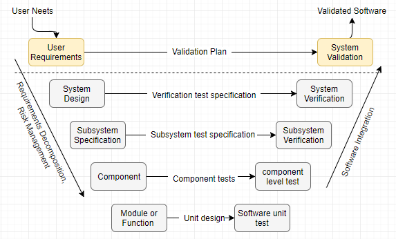 Verification and Validation in V-Model