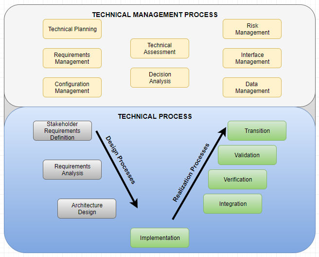 System Engineering Process 2008