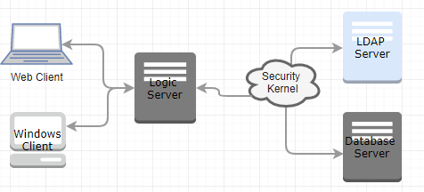 LDAP for eOne