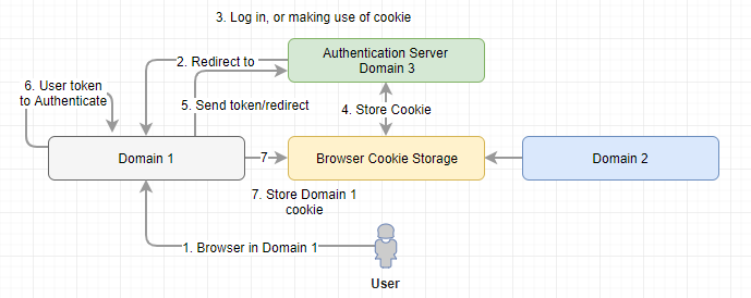 SSO Authentication