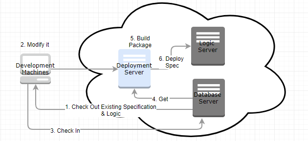 Installation and Deployment