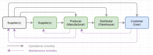 Logistic Activity Flow