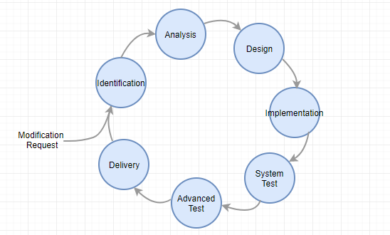 Maintenance Process