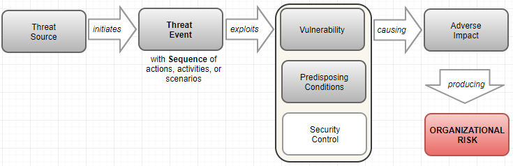 Risk Model with Threat Events
