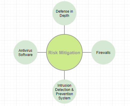 Risk Mitigation Techniques