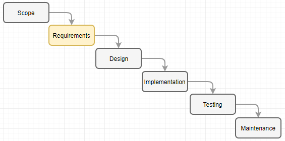 Waterfall Model