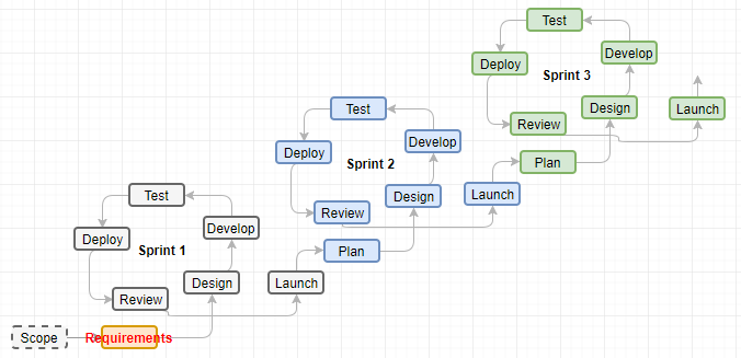 Agile Scrum Model