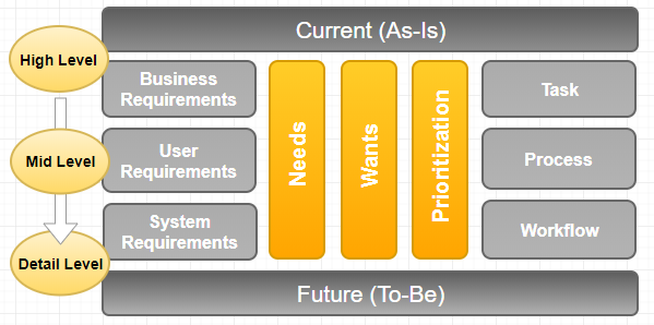 Requirements Gathering Framework