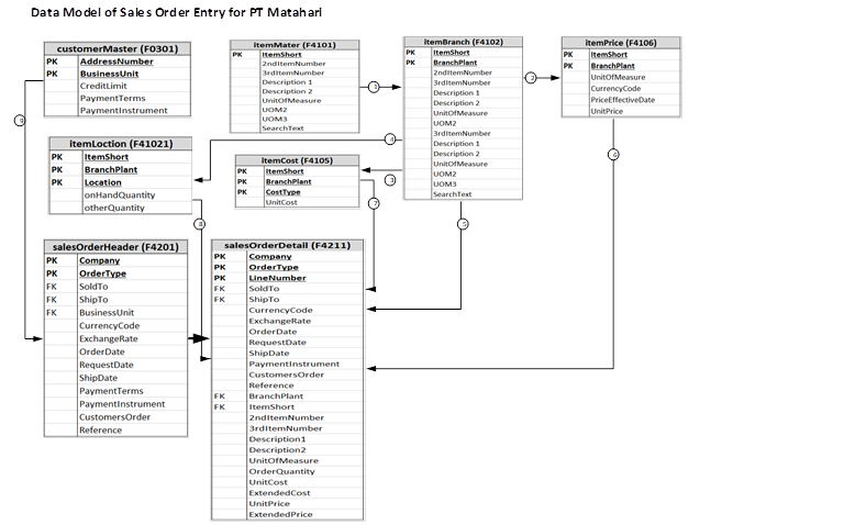 Data Model for eOne