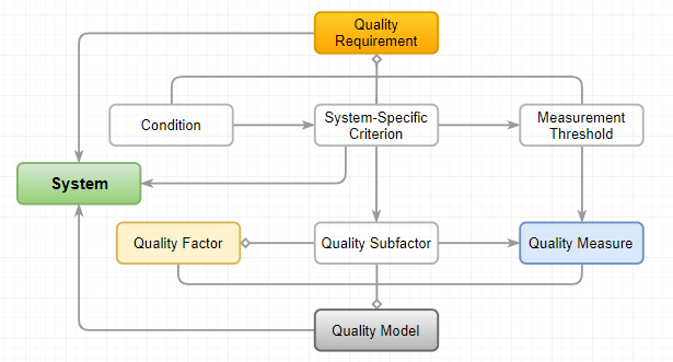 Quality Management