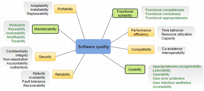 Parameters of Quality