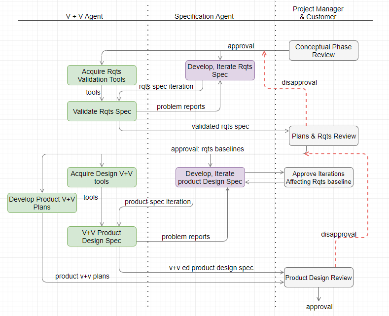 Requirements and Design