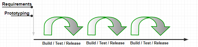 Iterative Prototyping