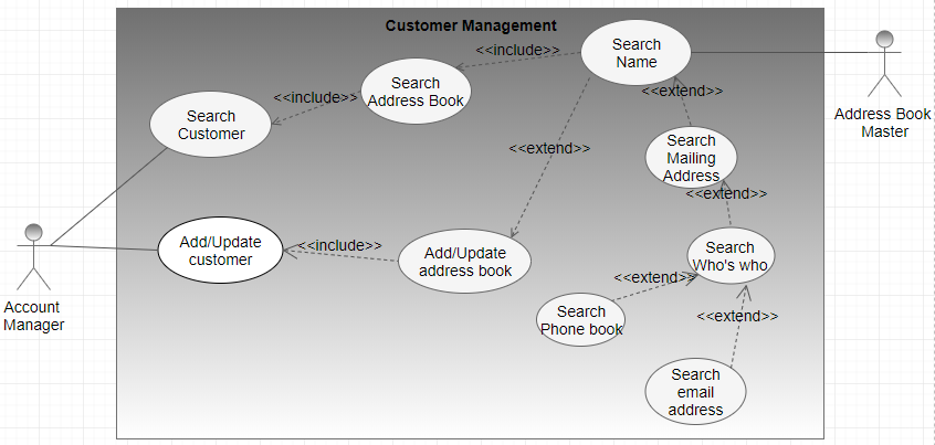 Customer Management Use Case