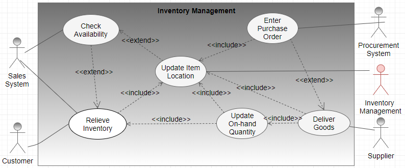 Inventory Management Use Case