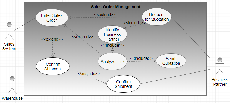 Sales Order Management Use Case