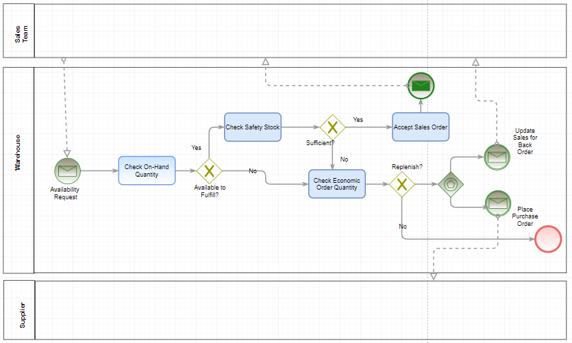 BPMN - Sales Order Management