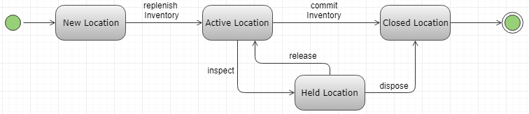 State Transition Diagram - Item Location