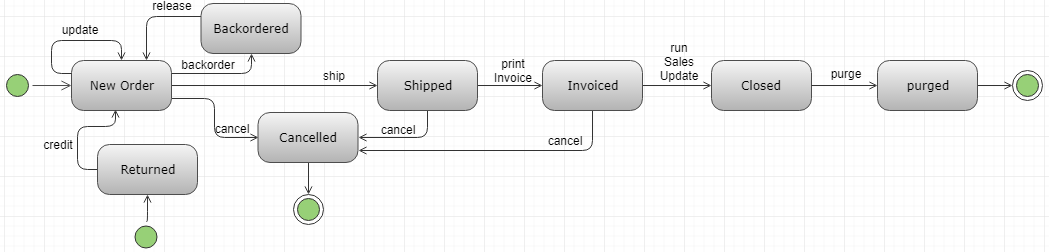 State Transition Diagram - Sales Detail