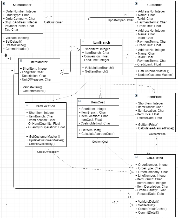 Class Diagram - Sales Order Entry