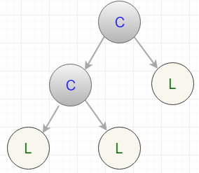Composite Design Pattern