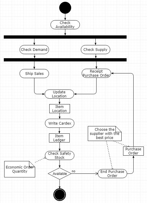 Activity Diagram - Availability