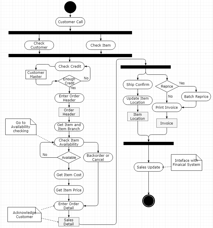 Activity Diagram - Sales Order