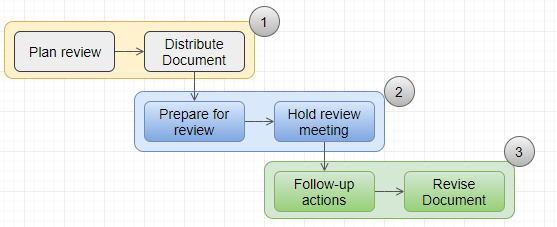 Review and Inspection