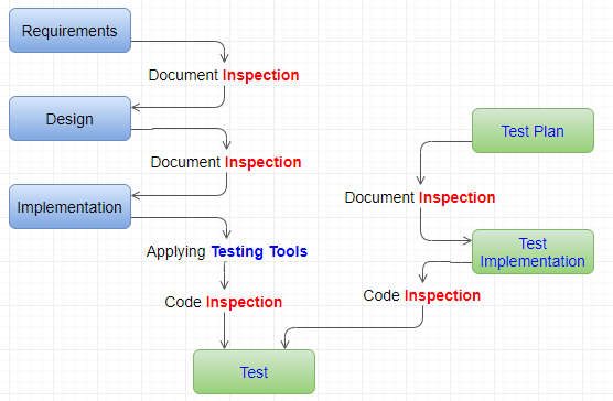 Inspection and Testing