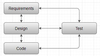 Iterative Relationship for Testing