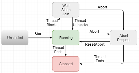 Thread Lifecycle