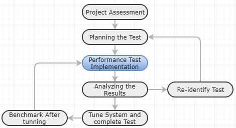 Performance Testing