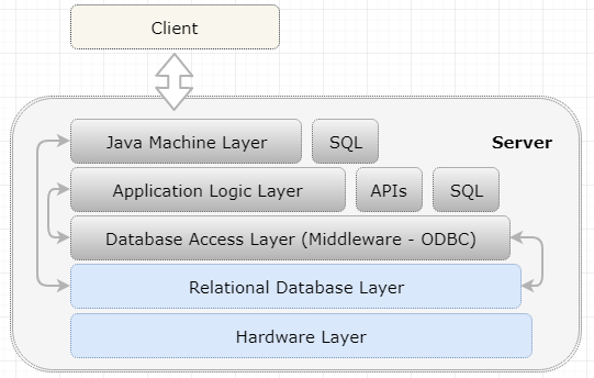 Layered System for eOne