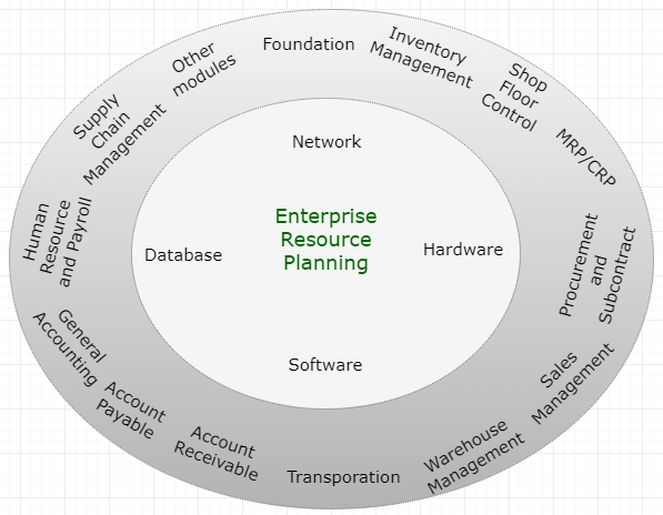 ERP Architecture